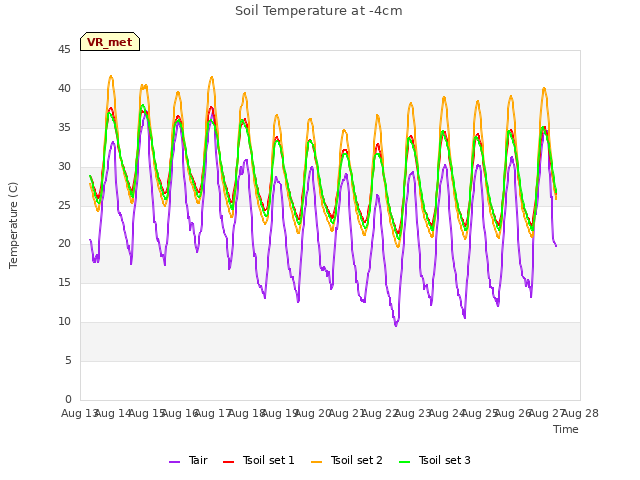 plot of Soil Temperature at -4cm