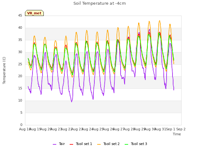 plot of Soil Temperature at -4cm