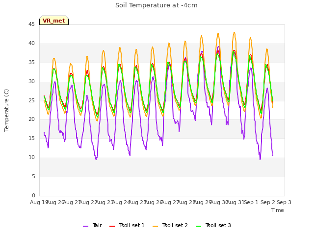 plot of Soil Temperature at -4cm