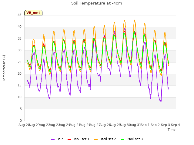 plot of Soil Temperature at -4cm