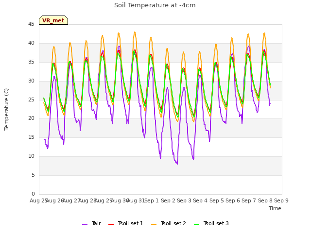 plot of Soil Temperature at -4cm