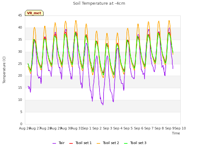 plot of Soil Temperature at -4cm