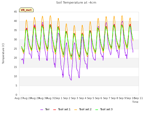 plot of Soil Temperature at -4cm