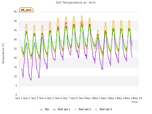 plot of Soil Temperature at -4cm