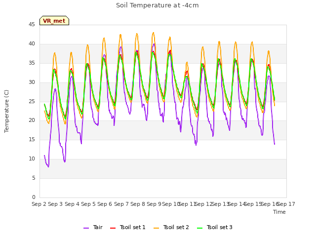 plot of Soil Temperature at -4cm