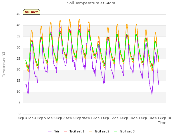 plot of Soil Temperature at -4cm