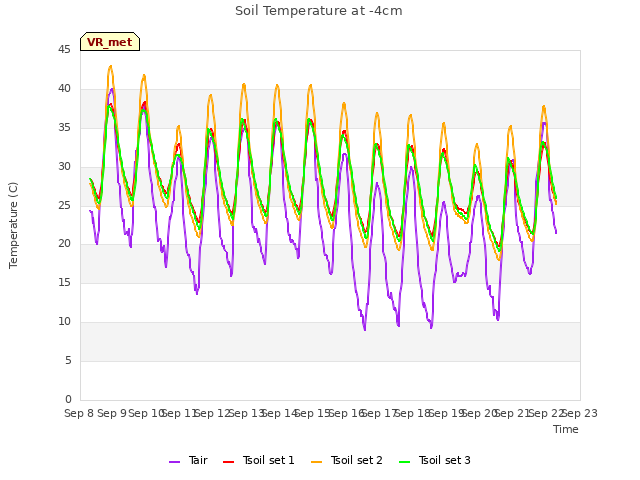 plot of Soil Temperature at -4cm