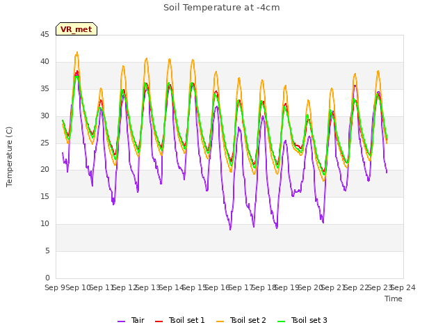 plot of Soil Temperature at -4cm