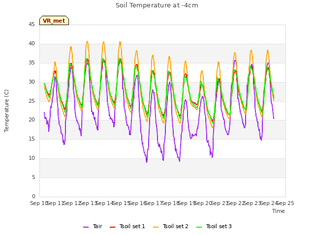 plot of Soil Temperature at -4cm