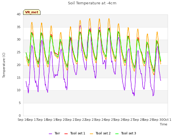 plot of Soil Temperature at -4cm