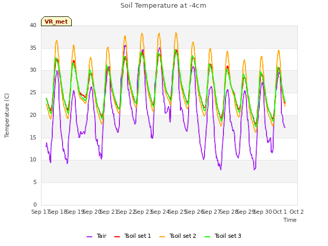 plot of Soil Temperature at -4cm