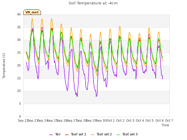 plot of Soil Temperature at -4cm