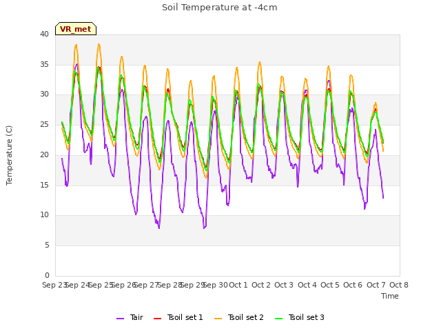 plot of Soil Temperature at -4cm