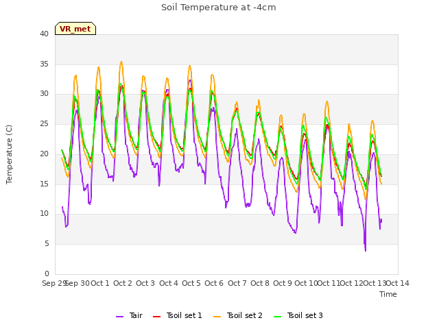 plot of Soil Temperature at -4cm