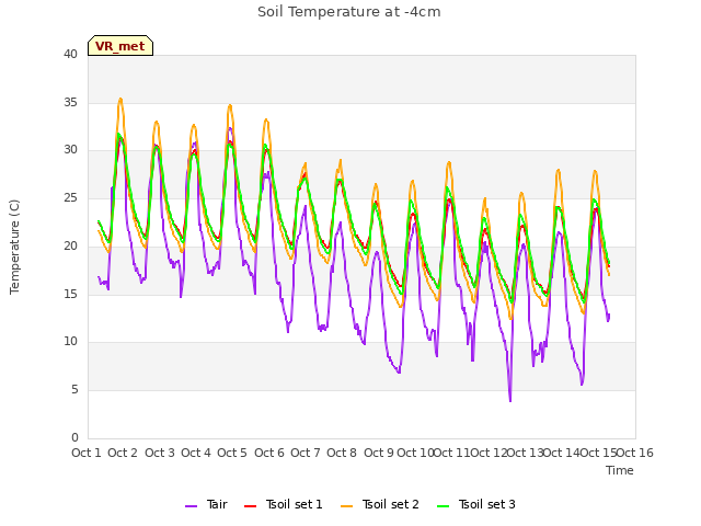 plot of Soil Temperature at -4cm