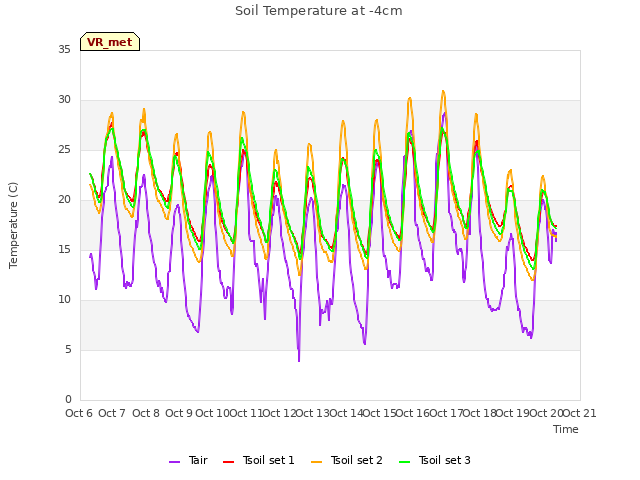 plot of Soil Temperature at -4cm