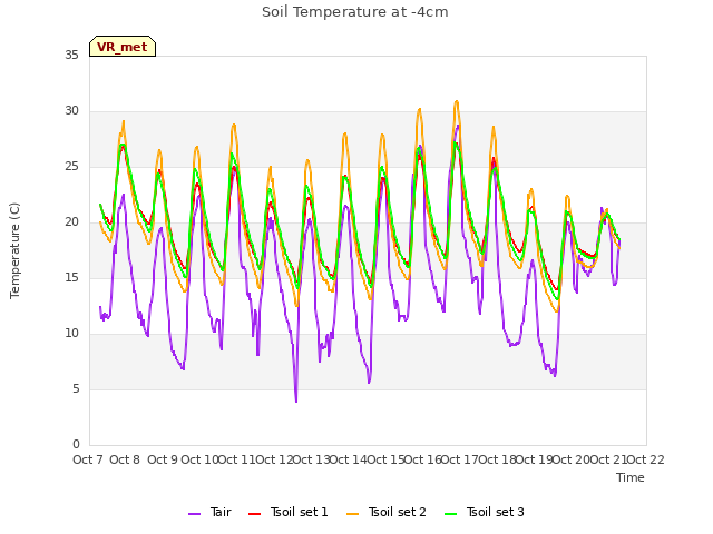 plot of Soil Temperature at -4cm