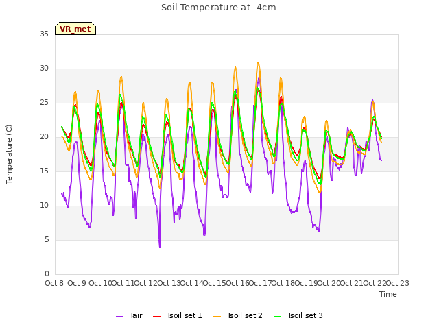 plot of Soil Temperature at -4cm