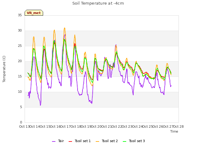 plot of Soil Temperature at -4cm