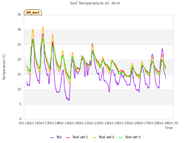 plot of Soil Temperature at -4cm