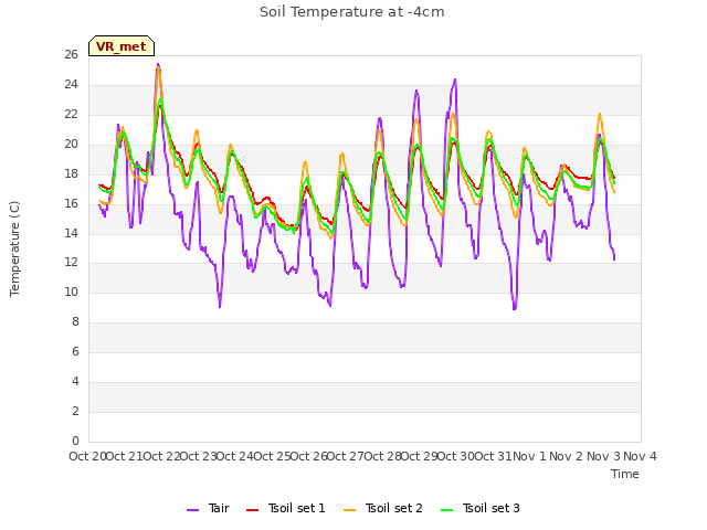 plot of Soil Temperature at -4cm