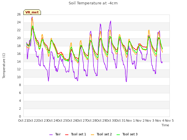 plot of Soil Temperature at -4cm