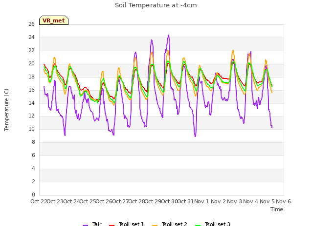 plot of Soil Temperature at -4cm