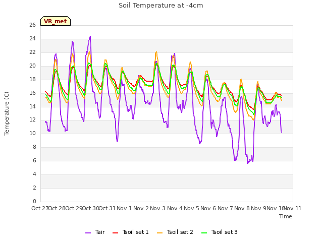 plot of Soil Temperature at -4cm