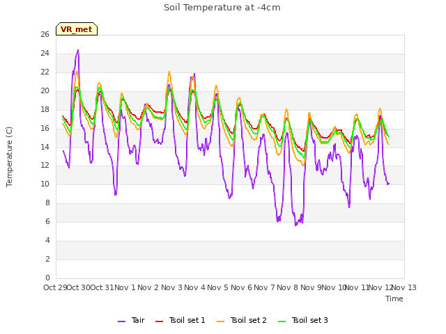 plot of Soil Temperature at -4cm