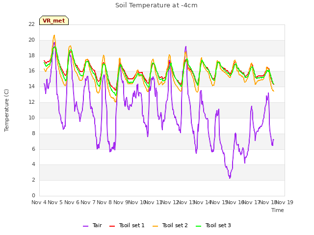 plot of Soil Temperature at -4cm