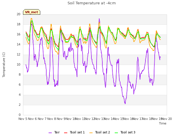 plot of Soil Temperature at -4cm