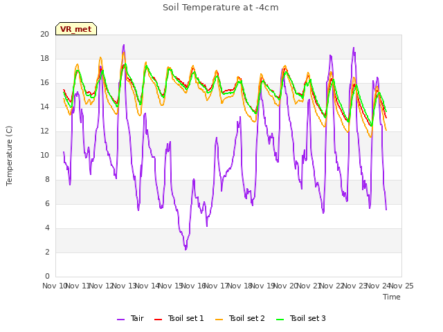 plot of Soil Temperature at -4cm