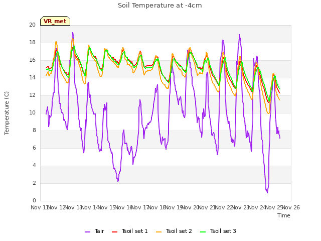 plot of Soil Temperature at -4cm