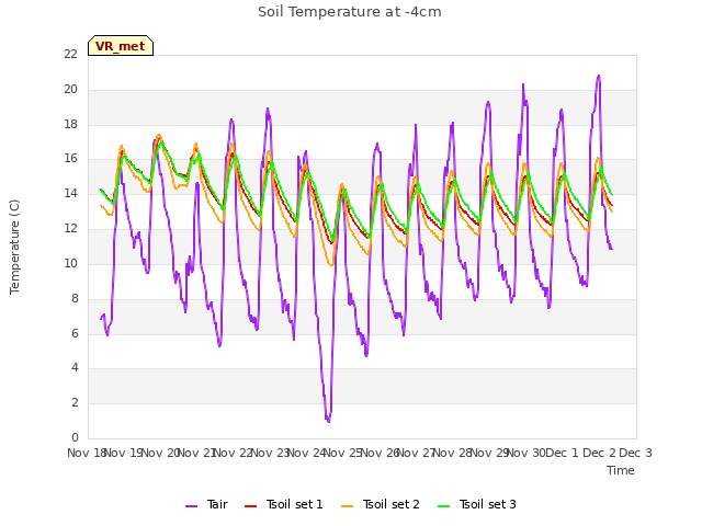 plot of Soil Temperature at -4cm