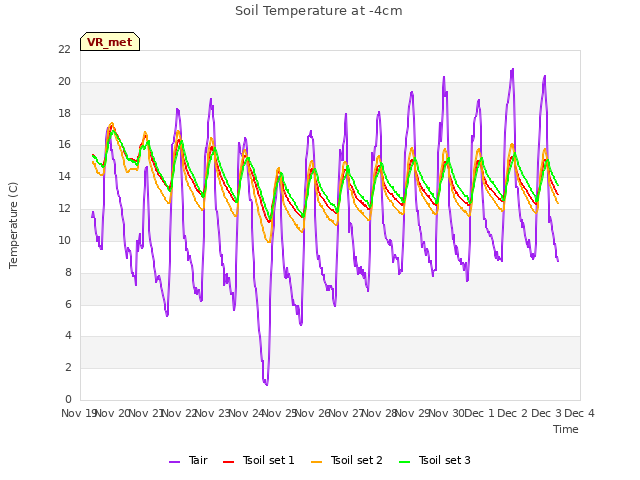 plot of Soil Temperature at -4cm