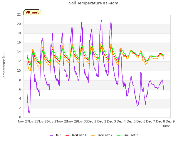 plot of Soil Temperature at -4cm