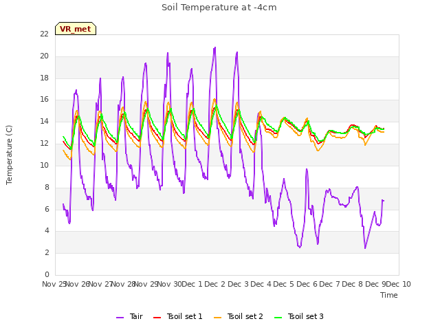 plot of Soil Temperature at -4cm