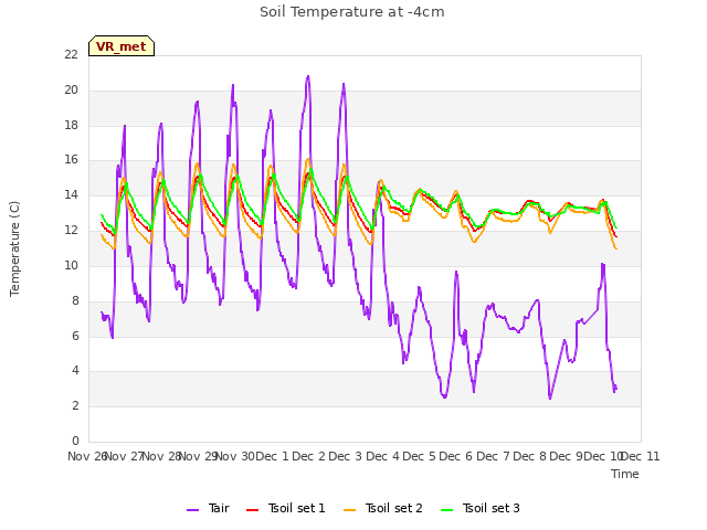 plot of Soil Temperature at -4cm