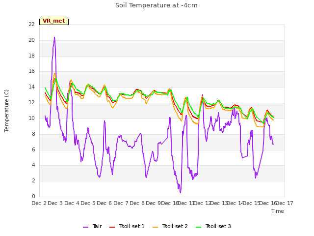 plot of Soil Temperature at -4cm