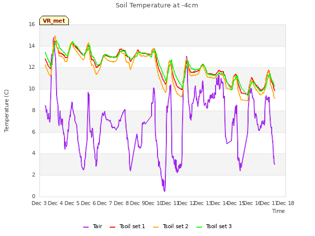 plot of Soil Temperature at -4cm