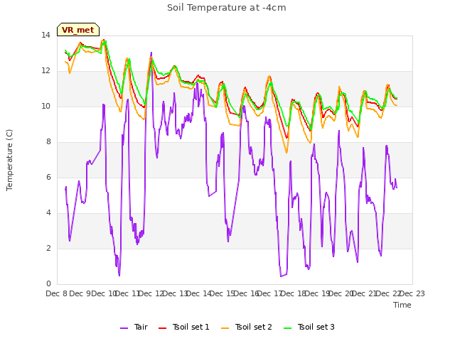 plot of Soil Temperature at -4cm