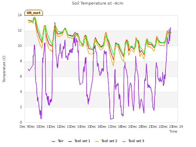 plot of Soil Temperature at -4cm