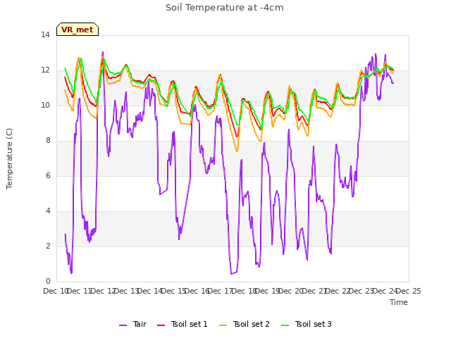 plot of Soil Temperature at -4cm