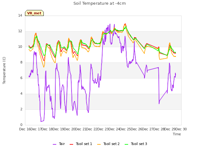 plot of Soil Temperature at -4cm