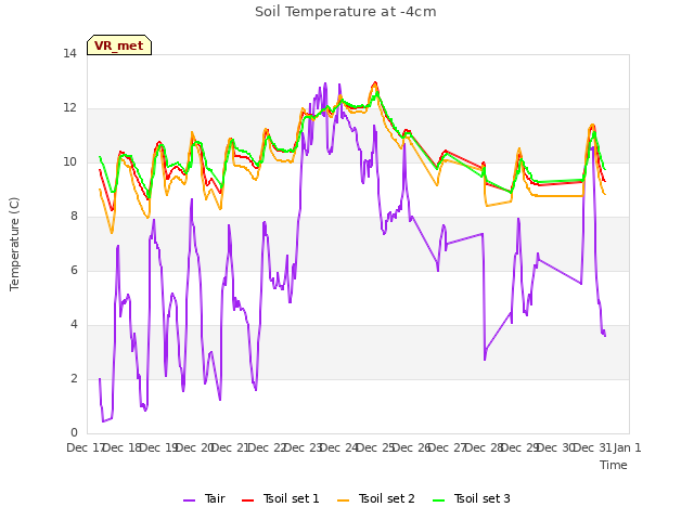 plot of Soil Temperature at -4cm