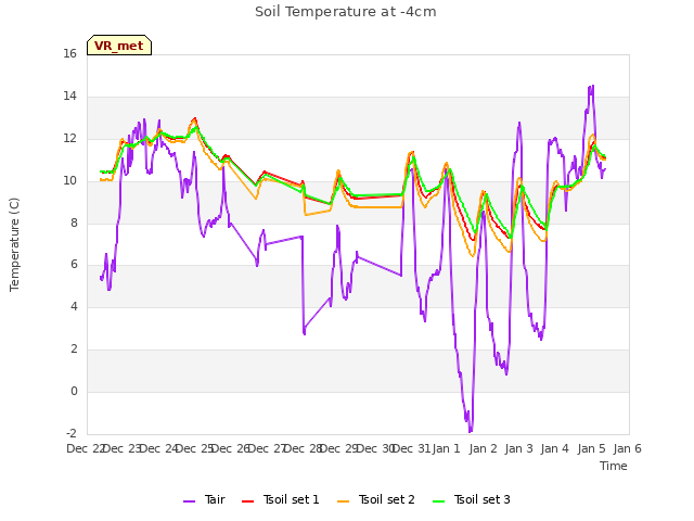 plot of Soil Temperature at -4cm