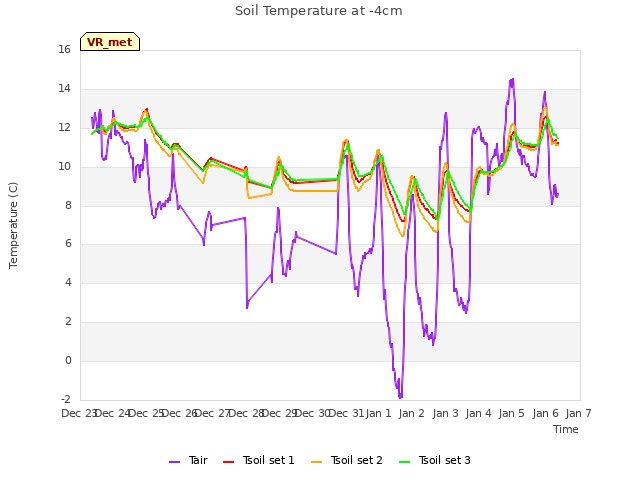 plot of Soil Temperature at -4cm