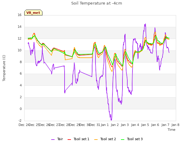 plot of Soil Temperature at -4cm