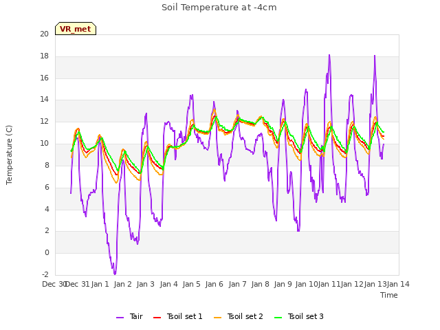 plot of Soil Temperature at -4cm