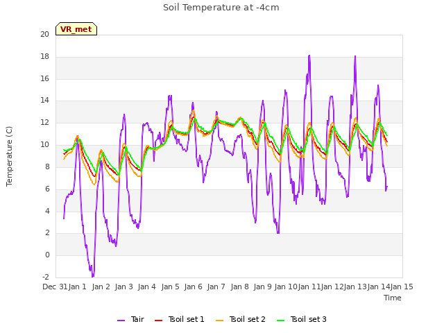 plot of Soil Temperature at -4cm